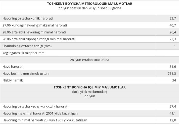 27 июня стал самым жарким днём в Ташкенте с 2001 года