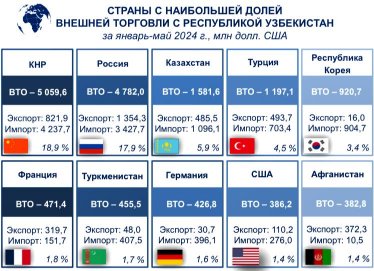 Топ-10 стран с наибольшей долей внешней торговли с Узбекистаном за 5 месяцев 2024 года