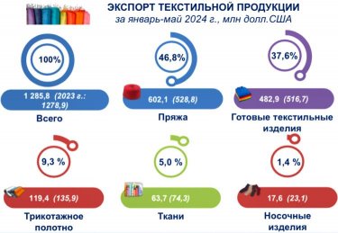 Узбекистан наращивает экспорт текстиля