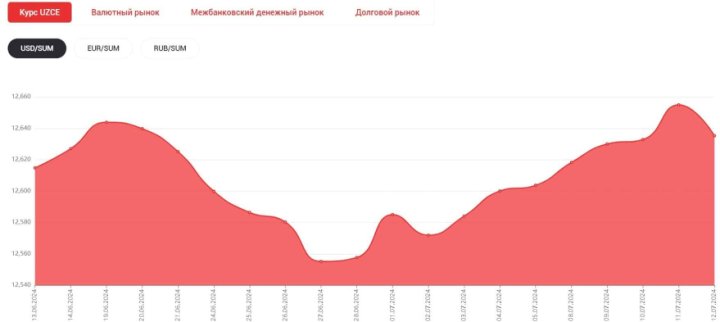 С начала года сум ослаб к доллару на 2,3%