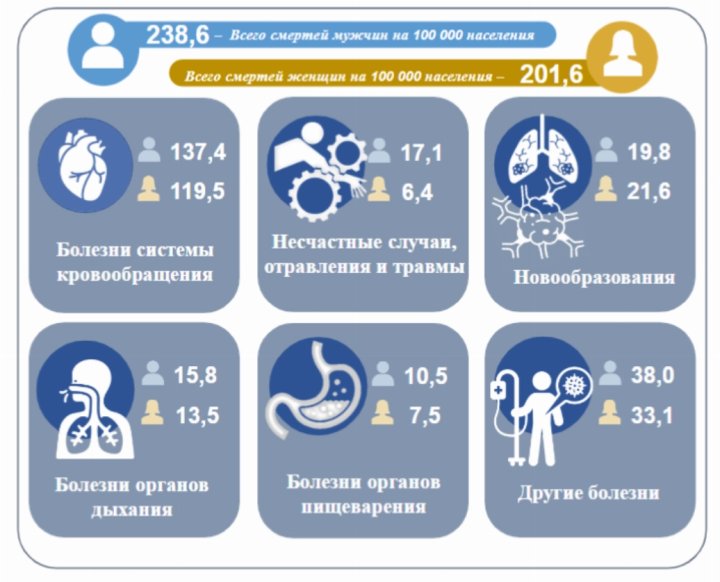 Названы самые частые причины смерти узбекистанцев с начала 2024 года