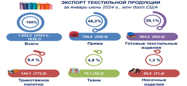 Экспорт текстиля из Узбекистана снизился на 5,3%