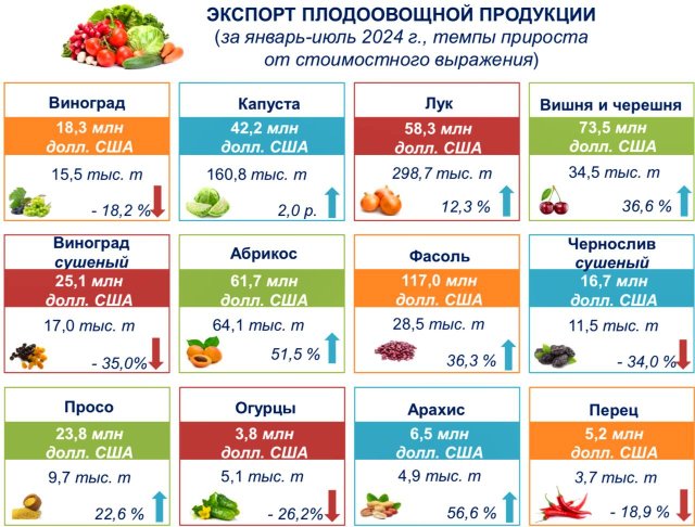 Экспорт узбекских овощей и фруктов вырос почти на 18%