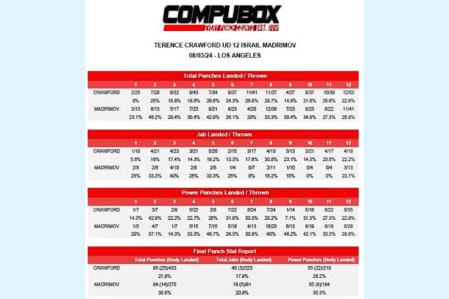 Кроуфорд vs Мадримов: Кто нанёс больше ударов?