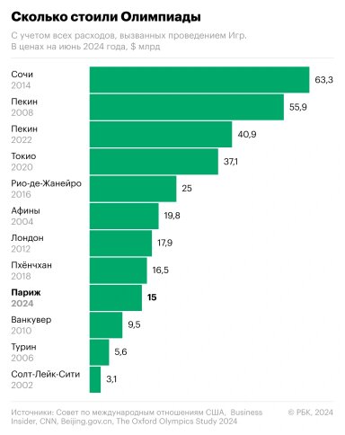 Олимпиада 2024 года в Париже стала самой бюджетной в ХХI веке среди летних Игр