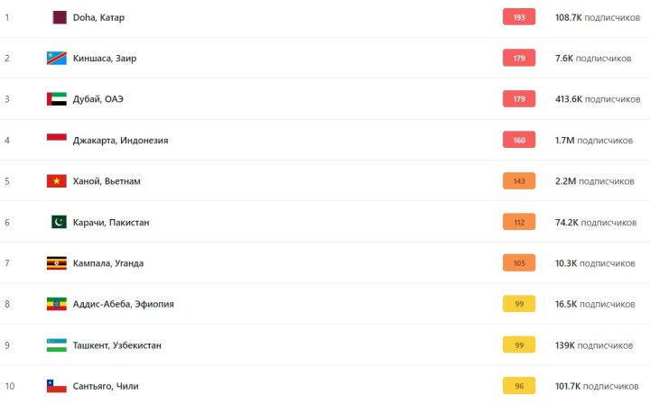 Ташкент вошёл в топ-10 городов мира с самым загрязнённым воздухом
