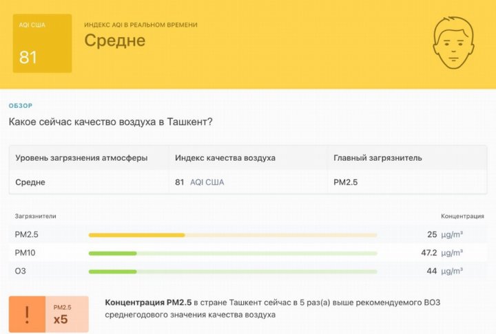 Загрязнение воздуха в Ташкента превышает норму в пять раз