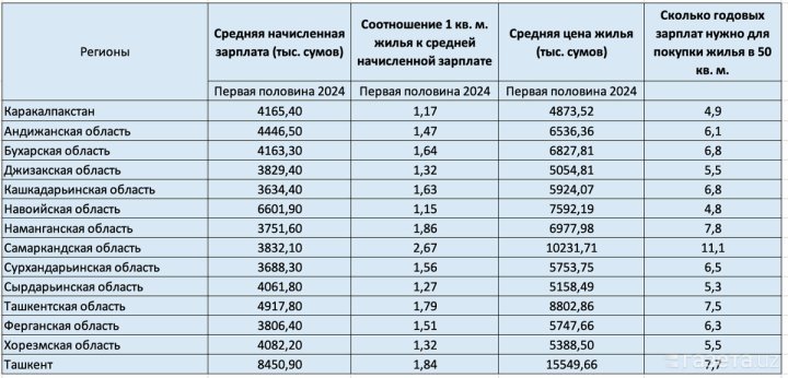 Назван город Узбекистана, где продаётся самая дорогая недвижимость