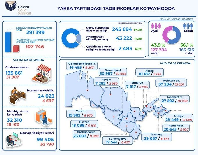 В Узбекистане резко выросло количество индивидуальных предпринимателей