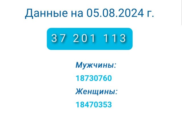 Население Узбекистана превысило 37,2 миллиона человек