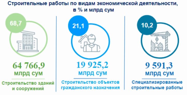 В Узбекистане зафиксирован рост объемов строительства