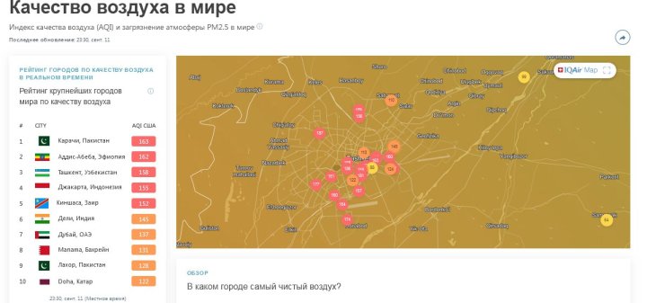 Воздух в Ташкенте оказался худшим в мире