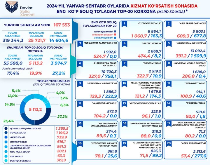 Сколько налогов заплатили субъекты предпринимательства сферы обслуживания в Узбекистане за 2024 год?