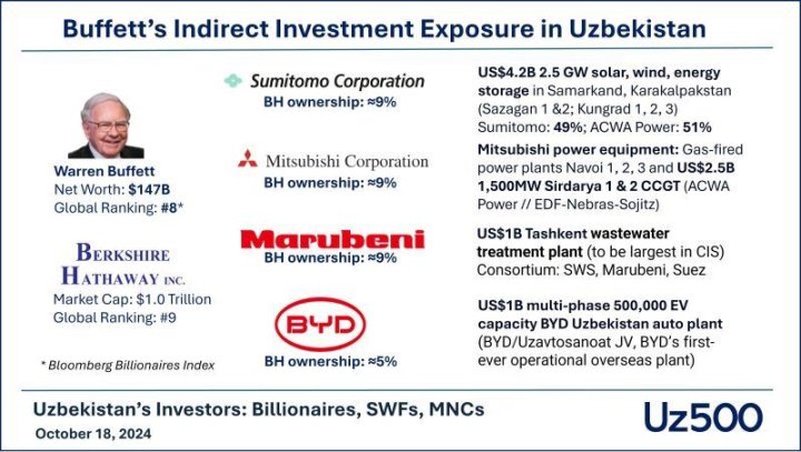Американский миллиардер Уоррен Баффет активно инвестирует в Узбекистан