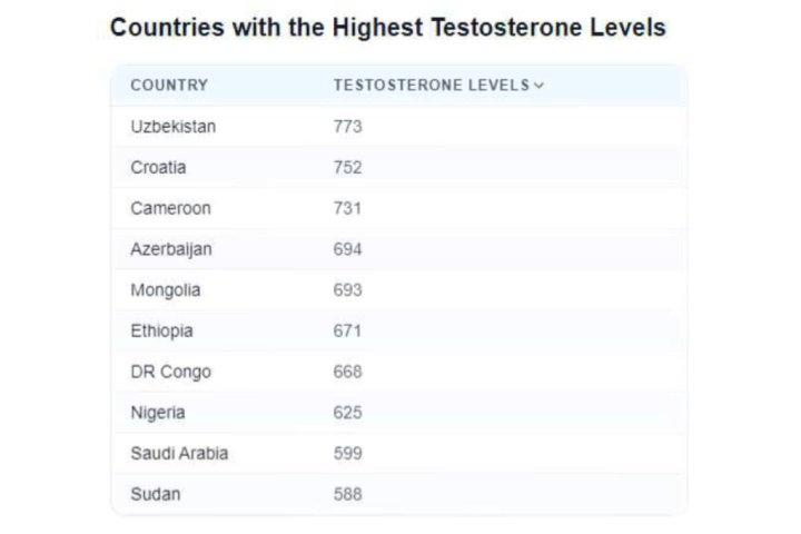 Узбекистан занял первое место в мире по уровню тестостерона