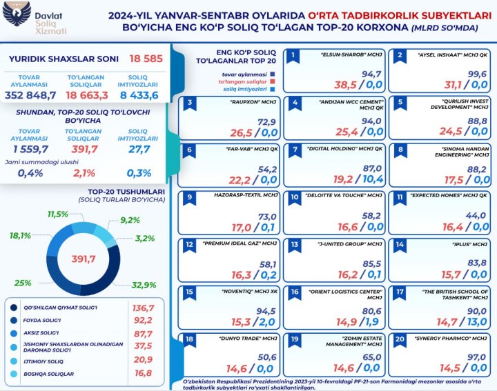 Стал известен размер налоговых поступлений от Топ-20 субъектов среднего бизнеса Узбекистана за 2024г.