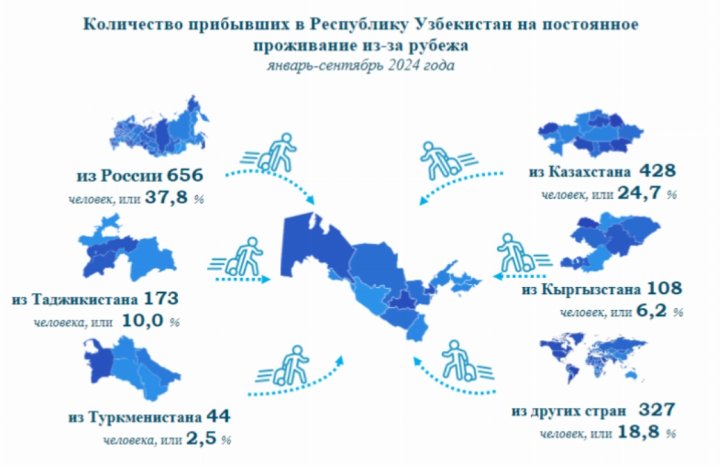 Откуда чаще всего переезжают в Узбекистан?