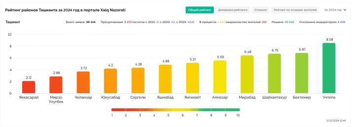 Назван худший район Ташкента