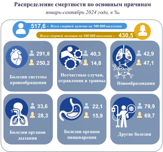 Выяснилось, от чего чаще всего умирают узбекистанцы