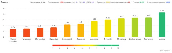 Назван худший район Ташкента по итогам прошлой недели