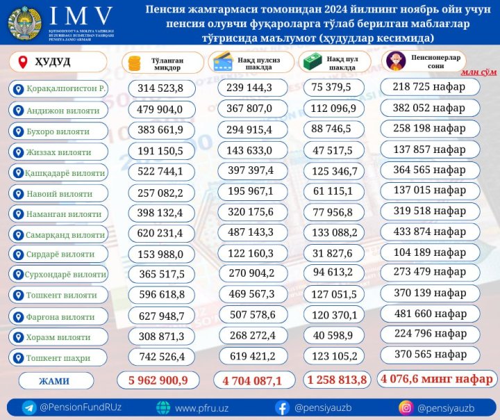 Стало известно, сколько денег потратил Узбекистан на выплату пенсий в ноябре