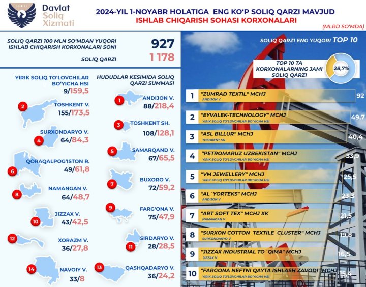 Налоговый комитет Узбекистана опубликовал ТОП-10 производственных организаций, имеющих налоговые задолженности