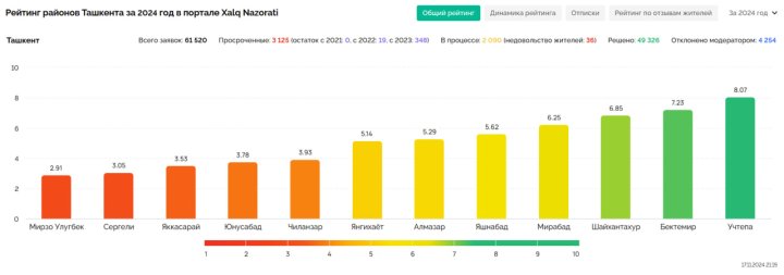 Стало известно, на что ташкентцы жалуются больше всего