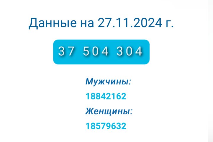 Население Узбекистана превысило 37,5 миллионов