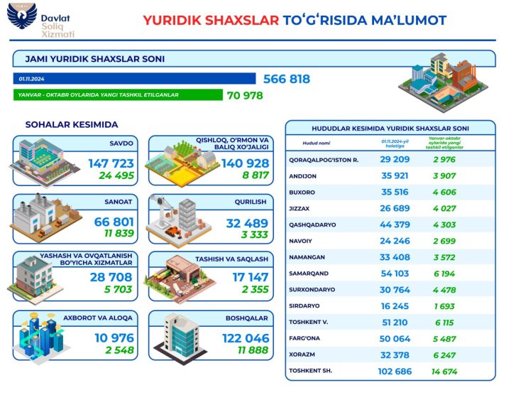 Сколько всего юридических лиц осуществляют свою деятельность в Узбекистане?