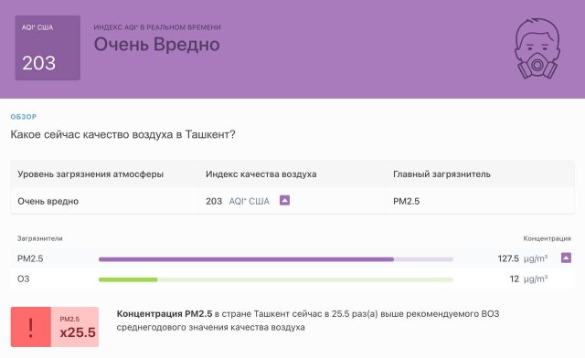 Уровень загрязнения воздуха в Ташкенте превысил норму в 25 раз