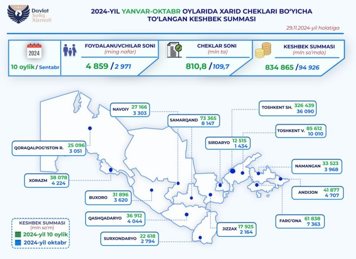 Опубликованы ТОП-5 регионов Узбекистана, в которых выплачено больше всего налогового кешбэка