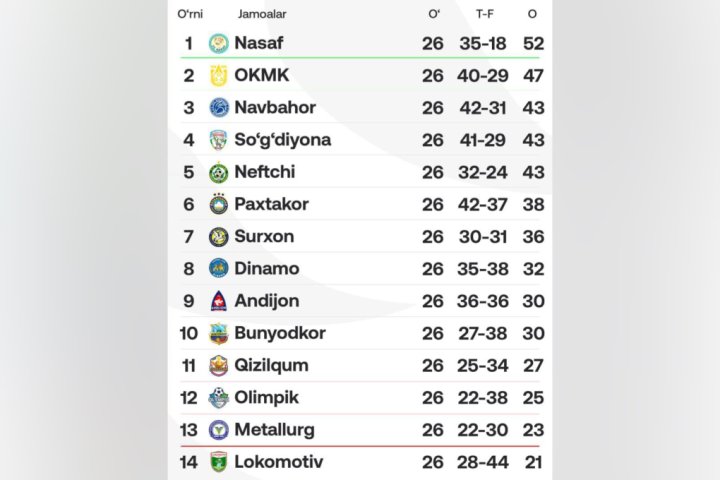 В Узбекистане подвели итоги сезона Суперлиги по футболу