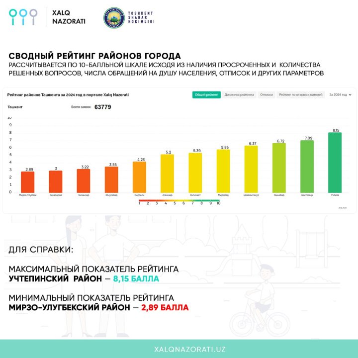 Назван самый худший район Ташкента по итогам прошлой недели