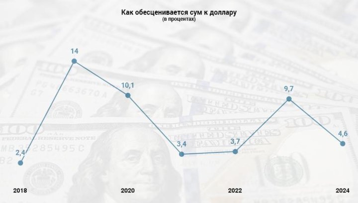 Узбекский сум оказался сильнее европейского евро