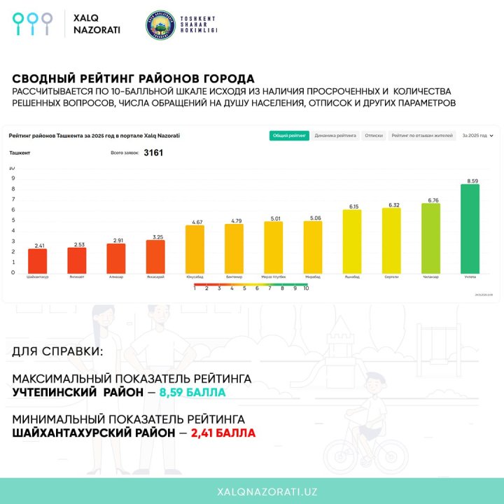 Названа главная проблема жителей Ташкента