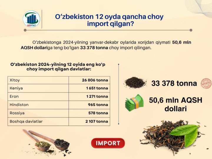 За 2024 год Узбекистан импортировал чая на 50,6 миллионов долларов США