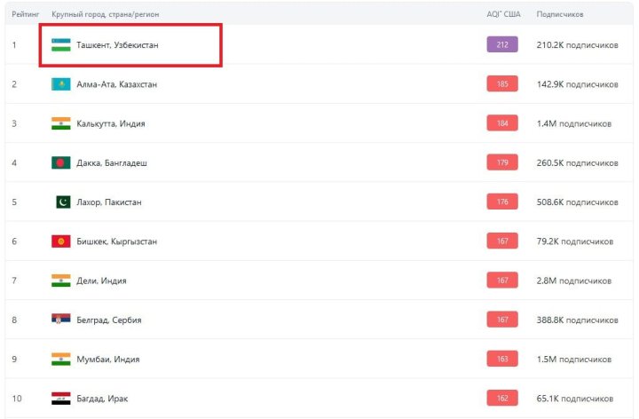 Ташкент вновь возглавил рейтинг городов с самым загрязнённым воздухом