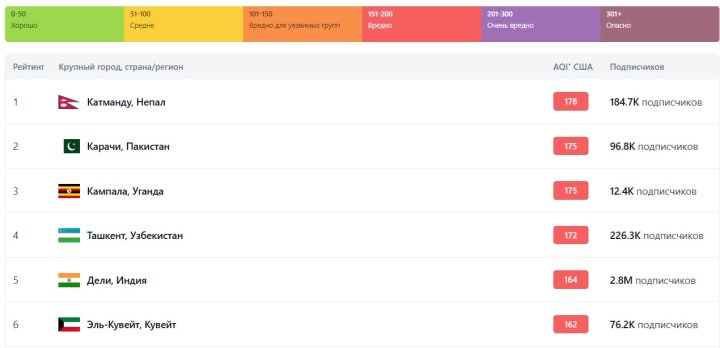 С утра Ташкент занял 4-е место в мире по загрязнённости атмосферного воздуха