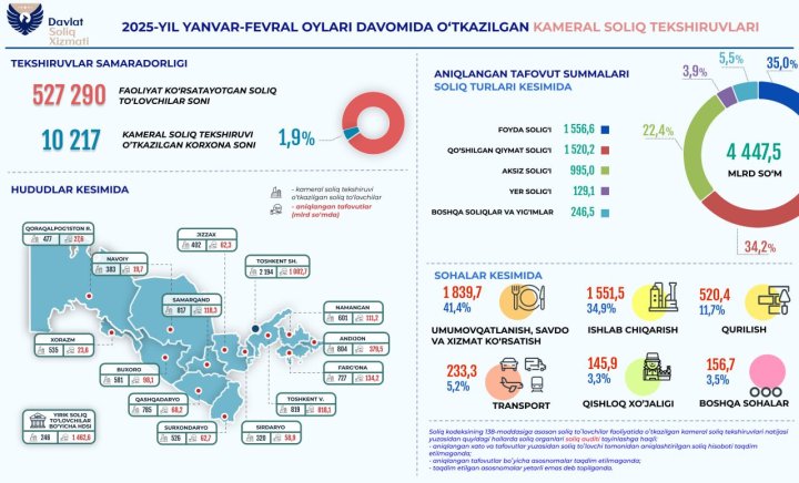 Почти 4,5 трлн сумов налогов недоплатили хозяйствующие субъекты Узбекистана за 2 месяца 2025г.