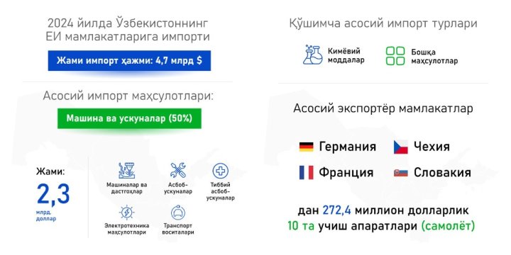 В 2024 году импорт Узбекистана в страны Евросоюза составил 4,7 млрд долларов