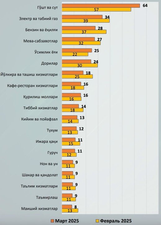 Почему в Узбекистане так быстро растут цены на мясо и молоко?