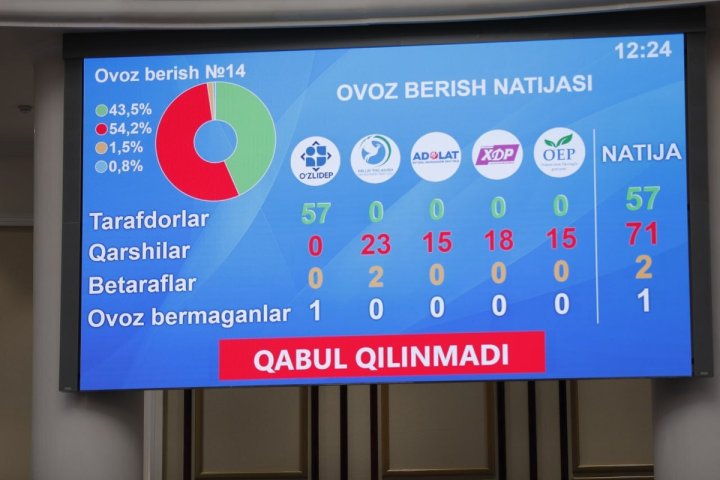 Олий Мажлис не поддержал упрощение увольнений в частном секторе