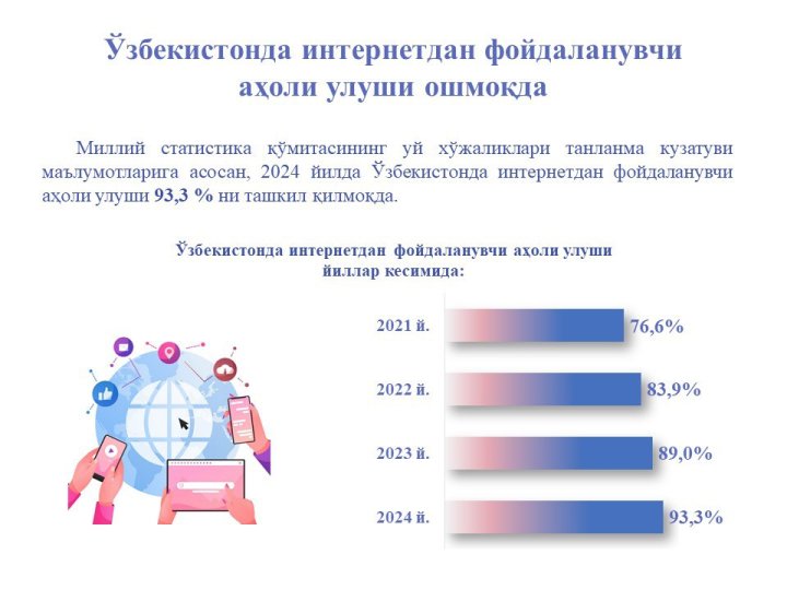 В Узбекистане количество пользователей интернетом стремится к 100%