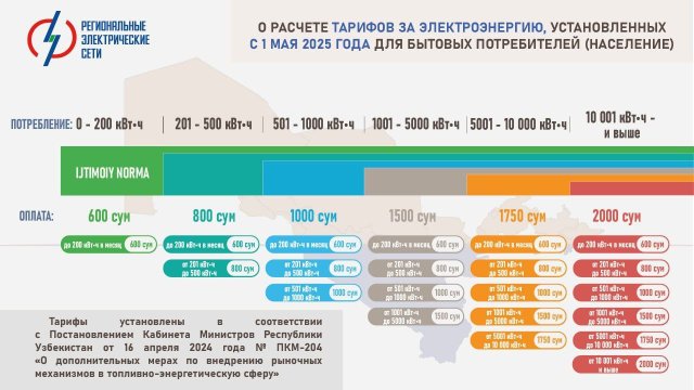 В Узбекистане опубликовали новые тарифы на электричество и газ с 1 мая