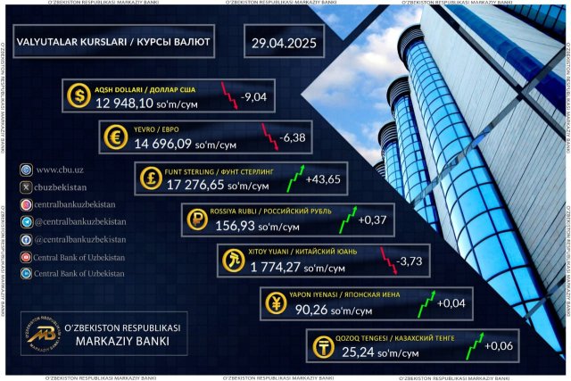 В Узбекистане обновили курс иностранных валют на 29 апреля