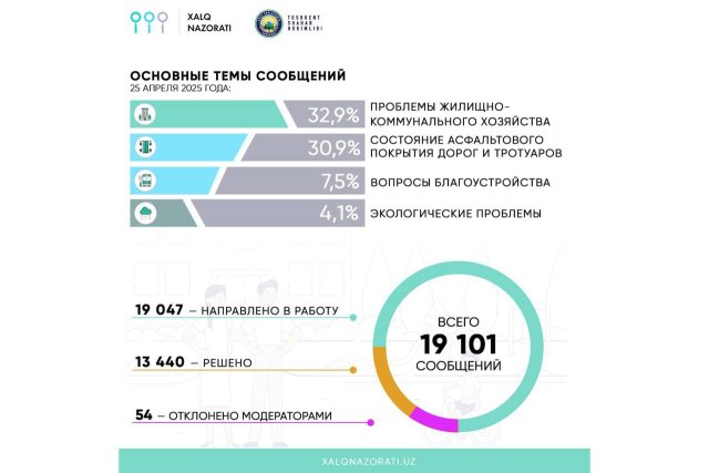 Более 19 тысяч сообщений о проблемах поступило от узбекистанцев