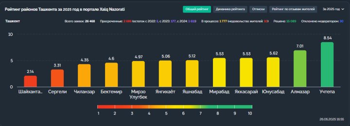 Названы основные проблемы жителей Ташкента