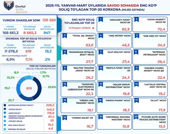 В Узбекистане впервые IT-компании вытеснили сырьевые компании из ТОПа налогоплательщиков