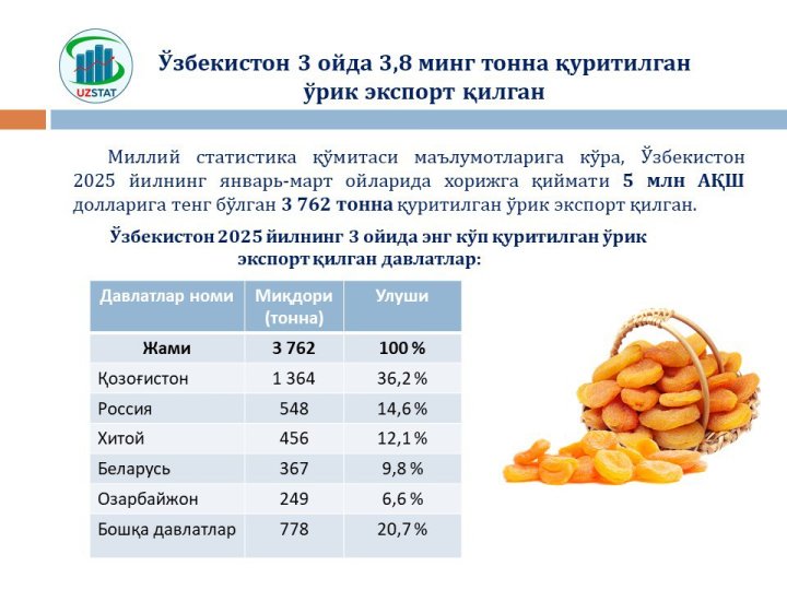 За первый квартал 2025 года Узбекистан заработал 5 млн долларов США на экспорте кураги