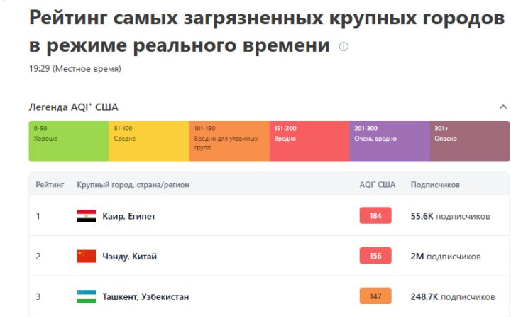 Что стало с загрязнением воздуха в Ташкенте на фоне пыльной бури?